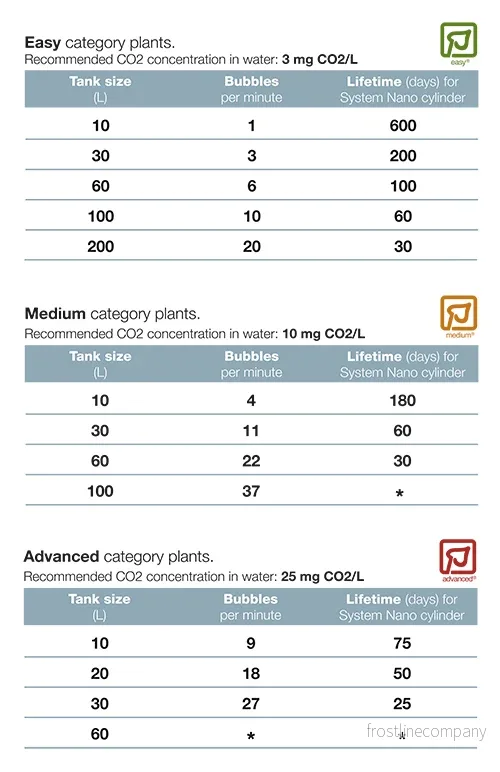 Tropica System Nano Co₂ Set 95g - Bild 2